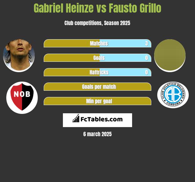 Gabriel Heinze vs Fausto Grillo h2h player stats