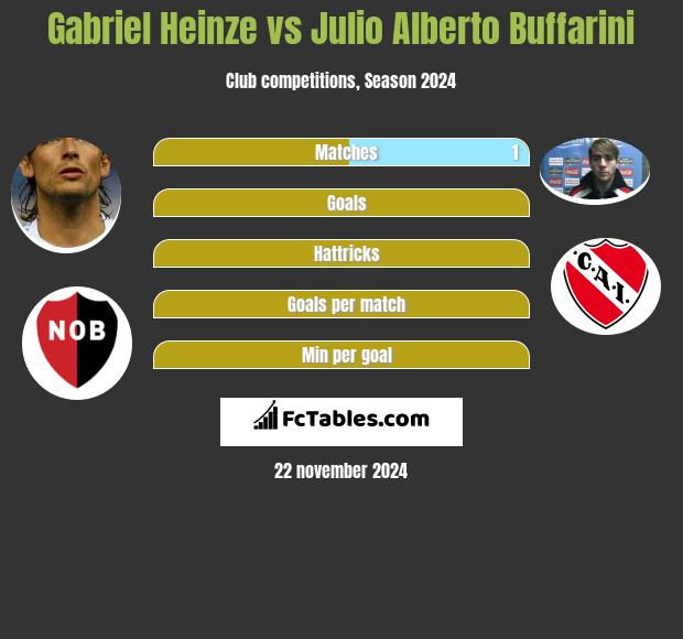 Gabriel Heinze vs Julio Alberto Buffarini h2h player stats