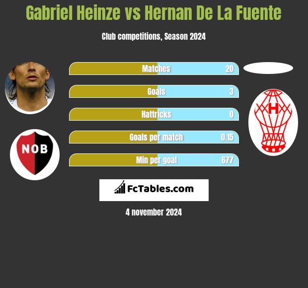 Gabriel Heinze vs Hernan De La Fuente h2h player stats