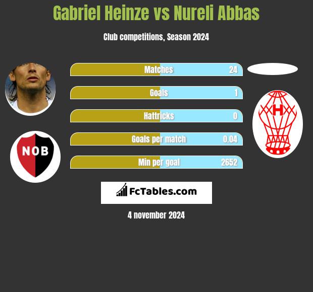 Gabriel Heinze vs Nureli Abbas h2h player stats