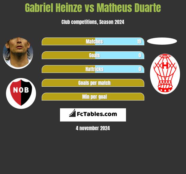 Gabriel Heinze vs Matheus Duarte h2h player stats