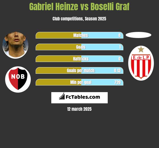 Gabriel Heinze vs Boselli Graf h2h player stats