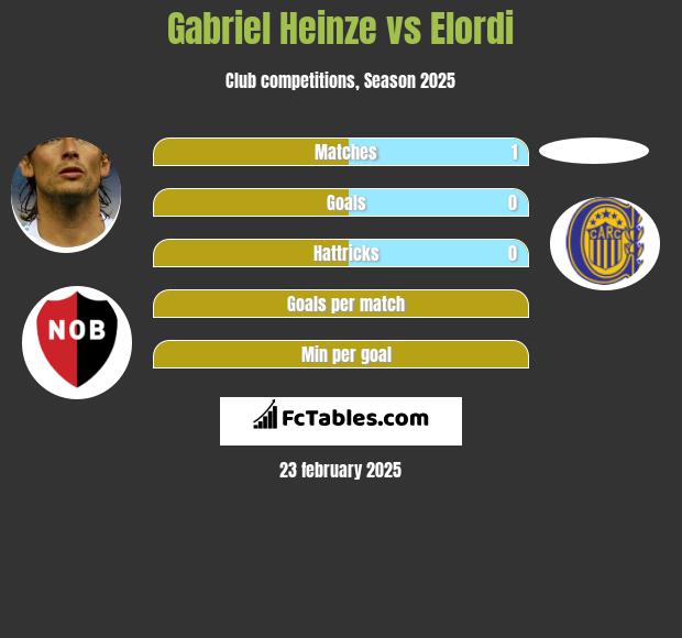 Gabriel Heinze vs Elordi h2h player stats