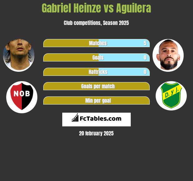 Gabriel Heinze vs Aguilera h2h player stats