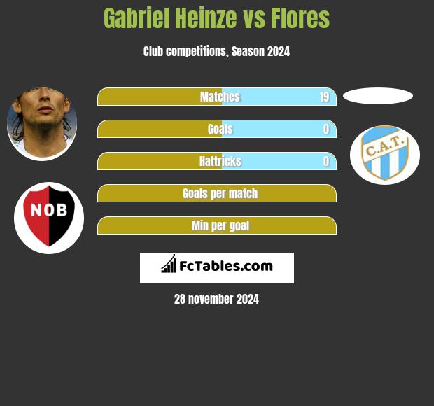 Gabriel Heinze vs Flores h2h player stats