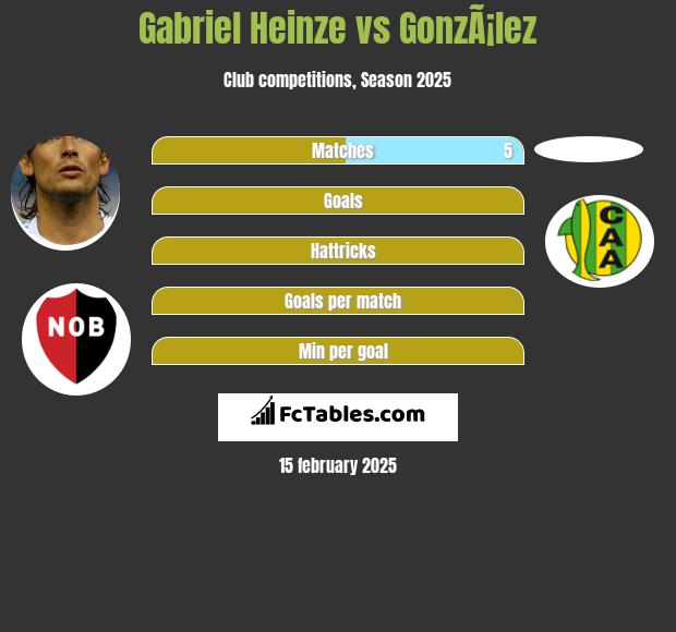 Gabriel Heinze vs GonzÃ¡lez h2h player stats