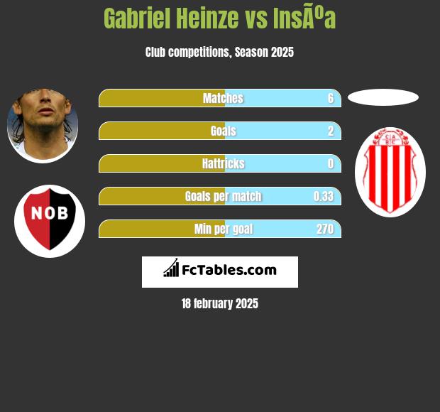 Gabriel Heinze vs InsÃºa h2h player stats