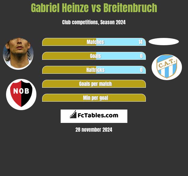 Gabriel Heinze vs Breitenbruch h2h player stats