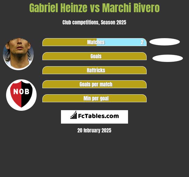 Gabriel Heinze vs Marchi Rivero h2h player stats