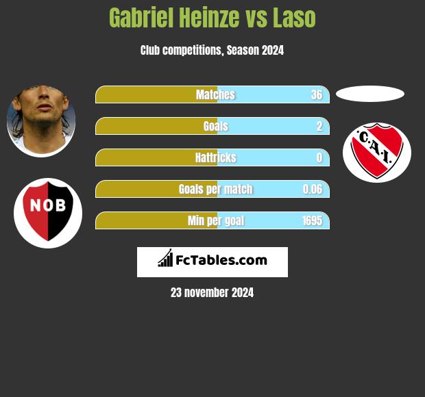 Gabriel Heinze vs Laso h2h player stats