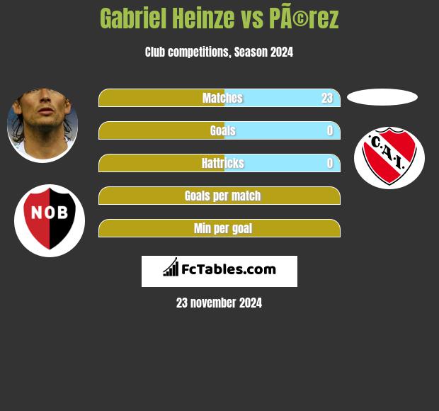 Gabriel Heinze vs PÃ©rez h2h player stats