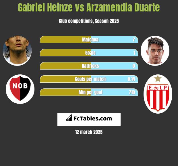 Gabriel Heinze vs Arzamendia Duarte h2h player stats