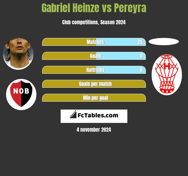 Gabriel Heinze vs Pereyra h2h player stats