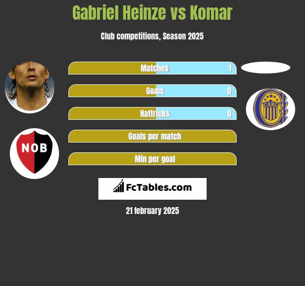 Gabriel Heinze vs Komar h2h player stats