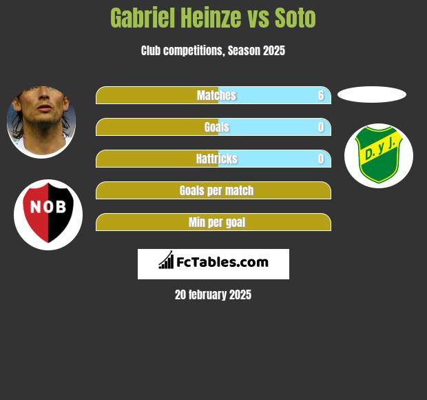 Gabriel Heinze vs Soto h2h player stats