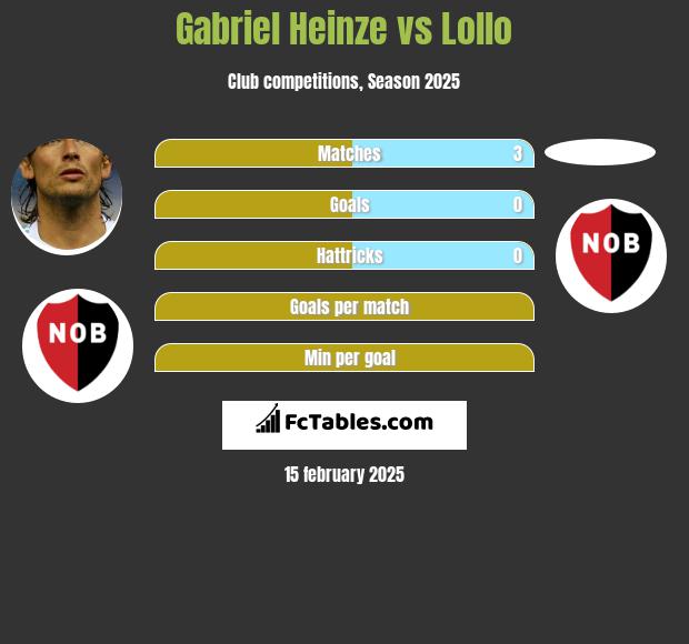 Gabriel Heinze vs Lollo h2h player stats