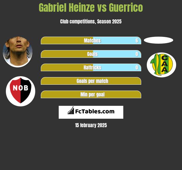 Gabriel Heinze vs Guerrico h2h player stats