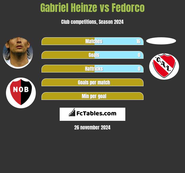 Gabriel Heinze vs Fedorco h2h player stats