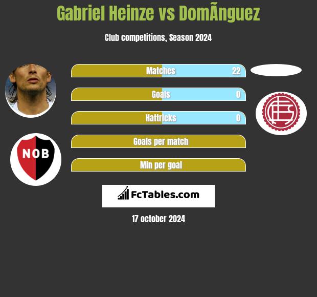 Gabriel Heinze vs DomÃ­nguez h2h player stats