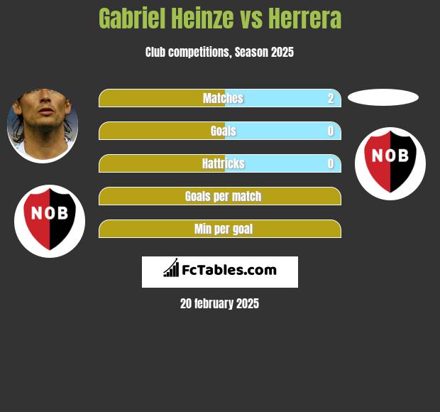 Gabriel Heinze vs Herrera h2h player stats