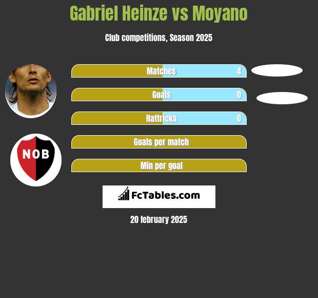 Gabriel Heinze vs Moyano h2h player stats