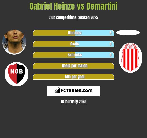 Gabriel Heinze vs Demartini h2h player stats