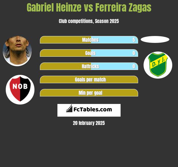 Gabriel Heinze vs Ferreira Zagas h2h player stats