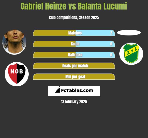 Gabriel Heinze vs Balanta Lucumí h2h player stats