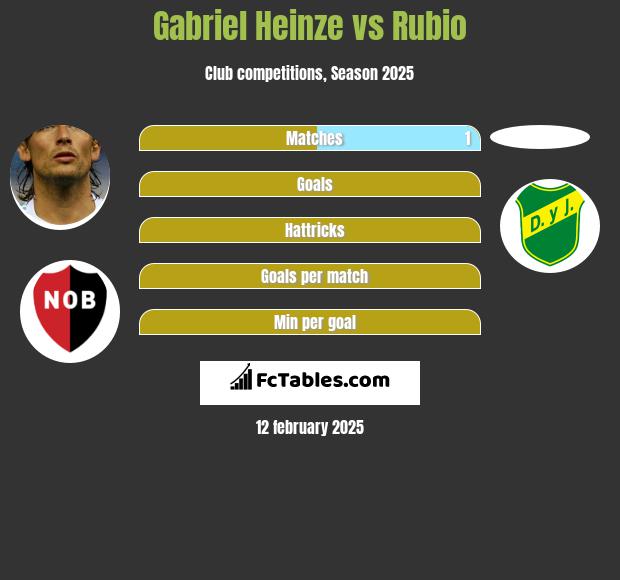 Gabriel Heinze vs Rubio h2h player stats