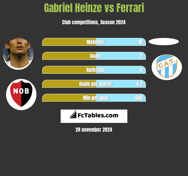 Gabriel Heinze vs Ferrari h2h player stats