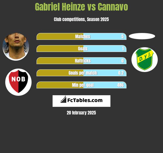 Gabriel Heinze vs Cannavo h2h player stats