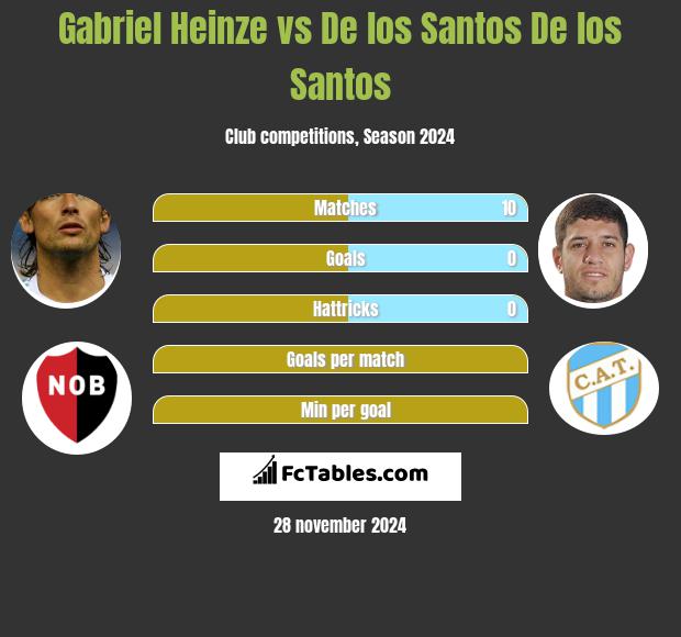 Gabriel Heinze vs De los Santos De los Santos h2h player stats