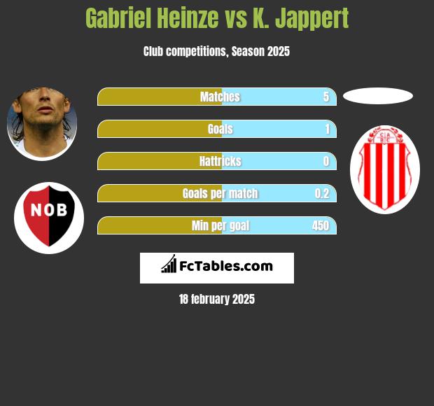 Gabriel Heinze vs K. Jappert h2h player stats