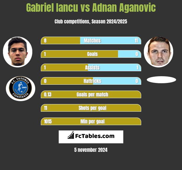 Gabriel Iancu vs Adnan Aganovic h2h player stats