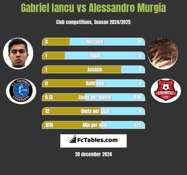 Gabriel Iancu vs Alessandro Murgia h2h player stats