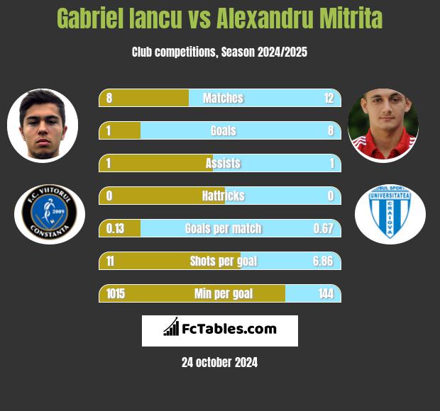 Gabriel Iancu vs Alexandru Mitrita h2h player stats