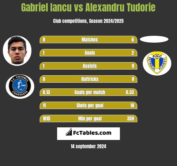 Gabriel Iancu vs Alexandru Tudorie h2h player stats