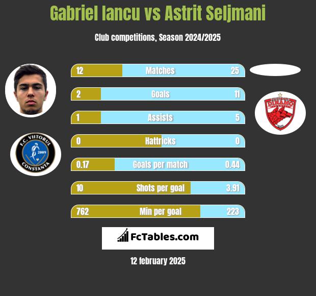 Gabriel Iancu vs Astrit Seljmani h2h player stats