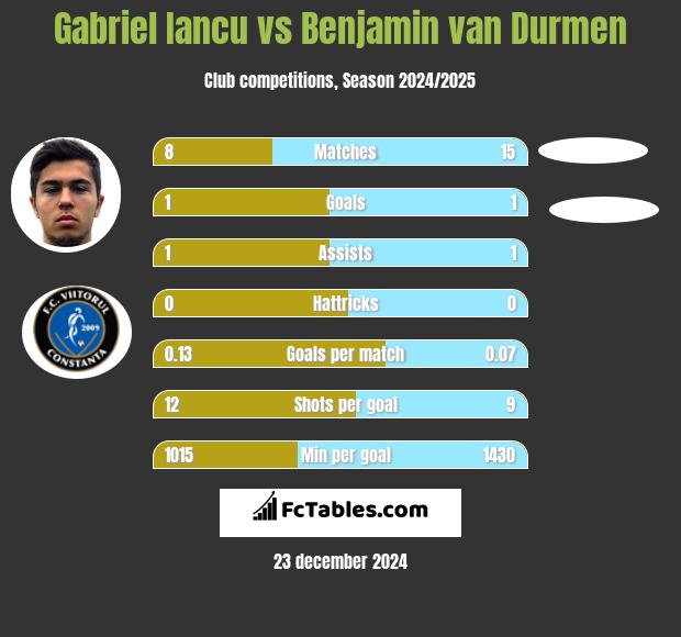 Gabriel Iancu vs Benjamin van Durmen h2h player stats