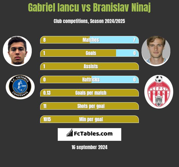 Gabriel Iancu vs Branislav Ninaj h2h player stats