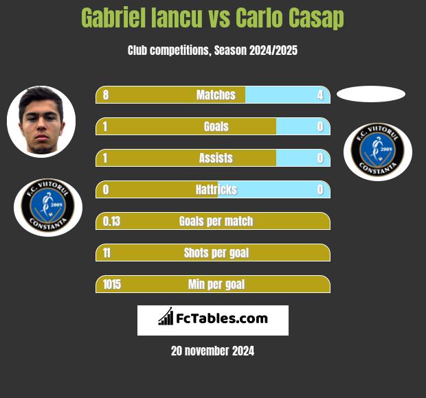 Gabriel Iancu vs Carlo Casap h2h player stats