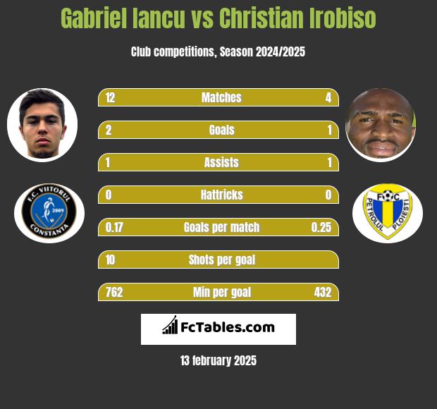 Gabriel Iancu vs Christian Irobiso h2h player stats