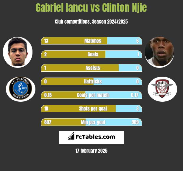 Gabriel Iancu vs Clinton Njie h2h player stats