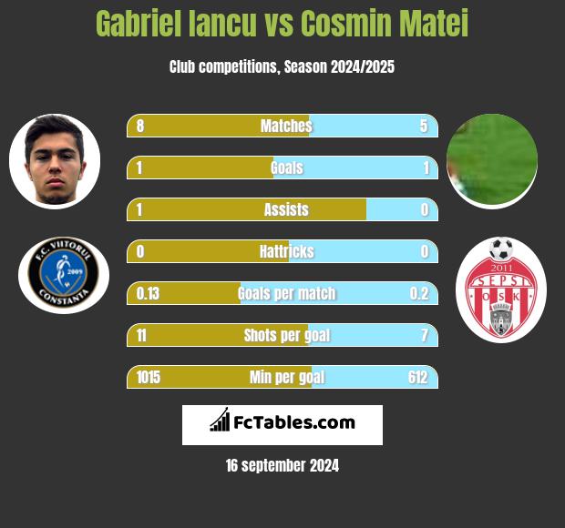 Gabriel Iancu vs Cosmin Matei h2h player stats