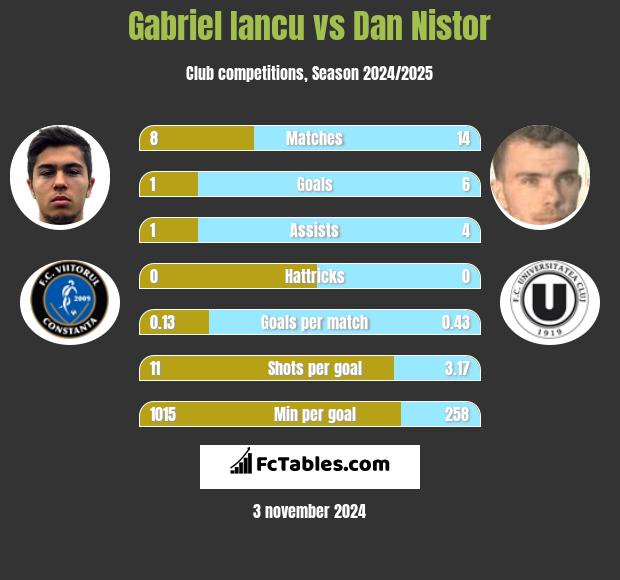 Gabriel Iancu vs Dan Nistor h2h player stats