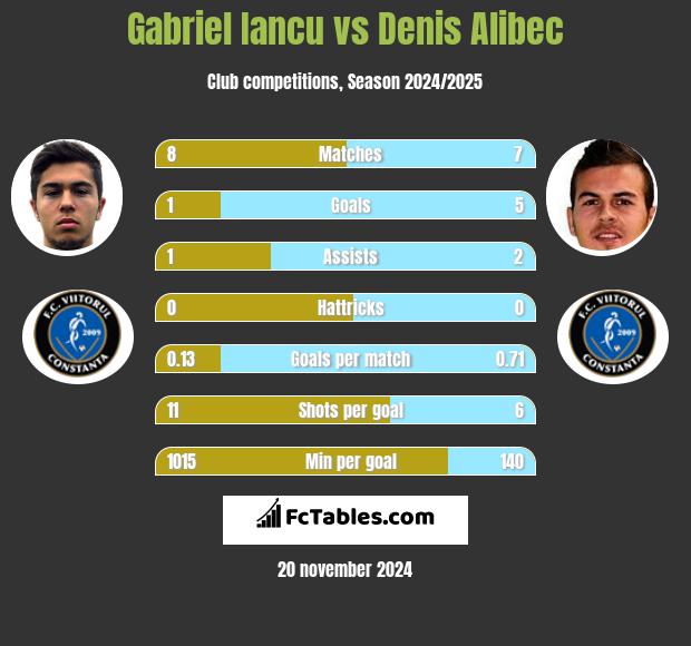 Gabriel Iancu vs Denis Alibec h2h player stats