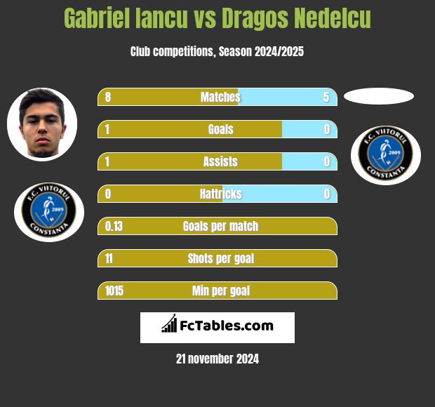 Gabriel Iancu vs Dragos Nedelcu h2h player stats