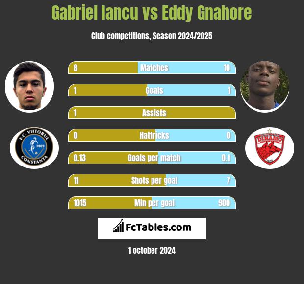 Gabriel Iancu vs Eddy Gnahore h2h player stats