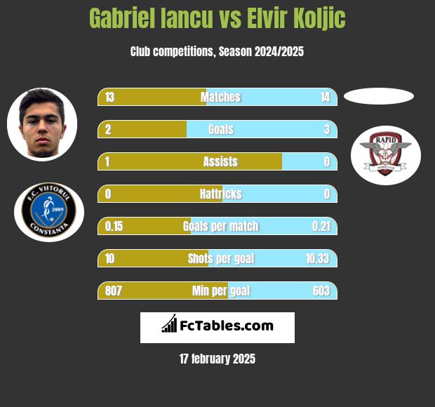 Gabriel Iancu vs Elvir Koljic h2h player stats