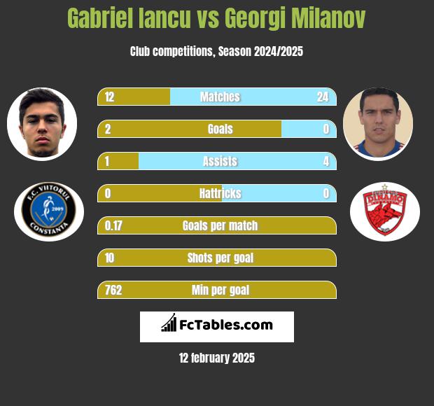 Gabriel Iancu vs Georgi Miłanow h2h player stats